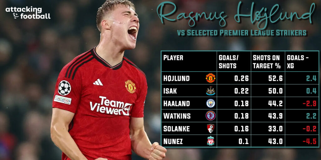Manchester United striker Hojlund stats