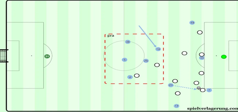 Delph (18) slotted into midfield to sit alongside Fernandinho (25), creating a 5v2 overload to prevent easy transitions by the opposition.