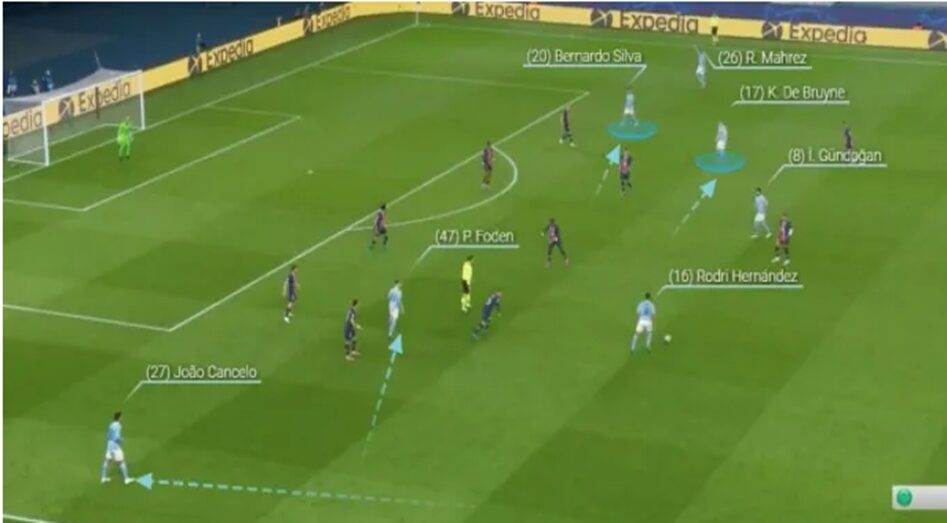 de Bruyne and Bernardo Silva occupying the same flank as false 9s to create an overload on the right with Mahrez and Gundogan.