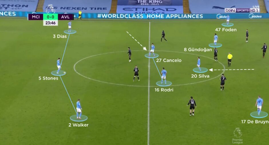 Bernardo Silva dropping into midfield from the ST role as a false 9