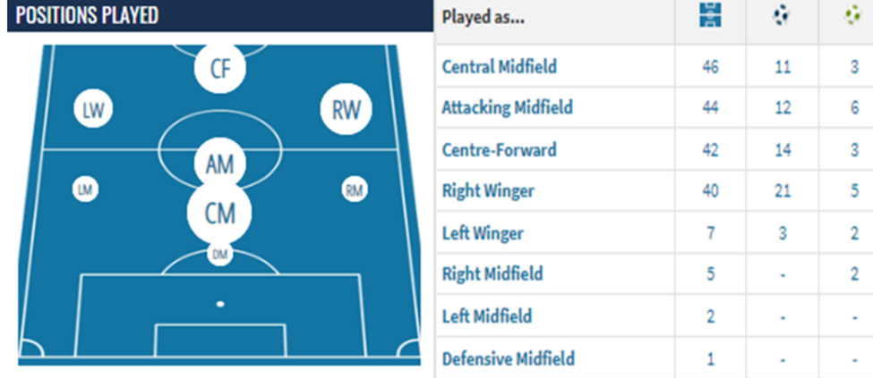 Mohammed Kudus positions