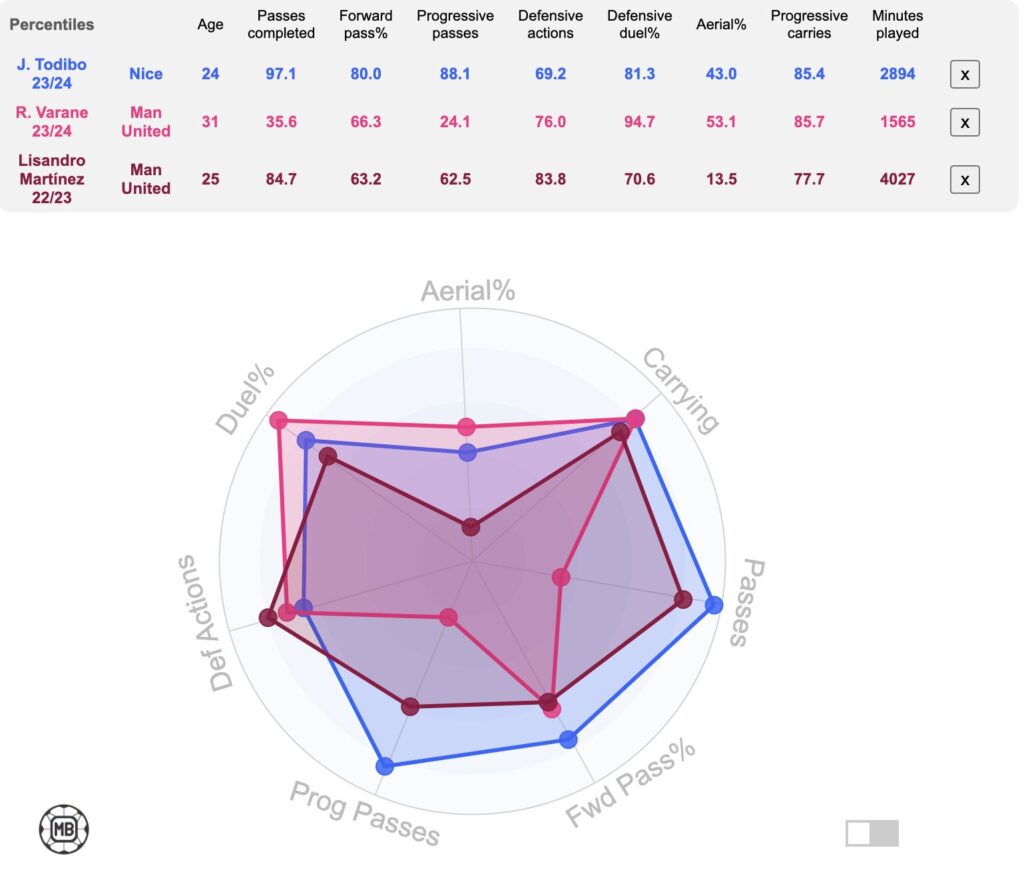 Varane, Todibo and Martinez compared to each other using Data MB