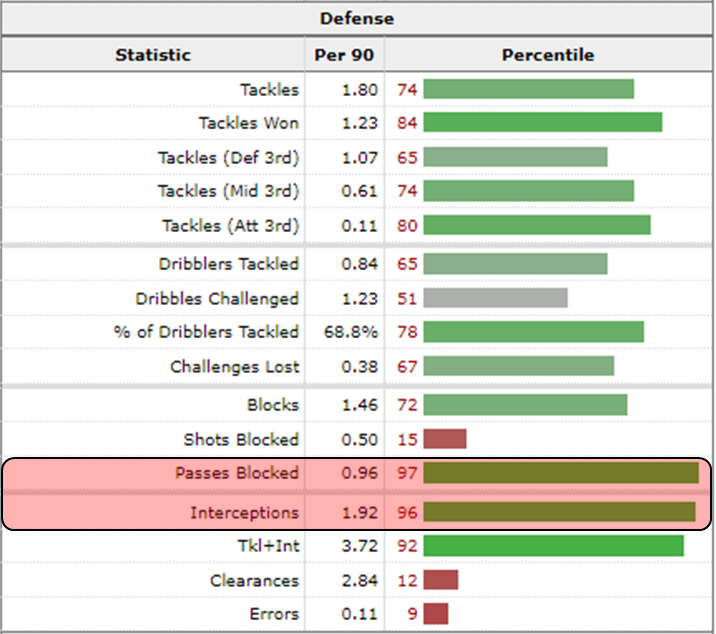 Riccardo Calafiori stats