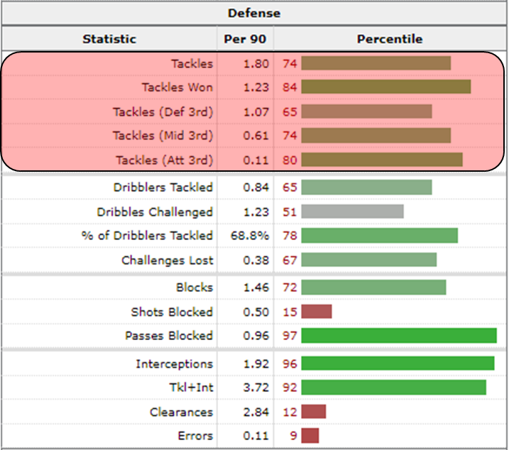 Riccardo Calafiori stats