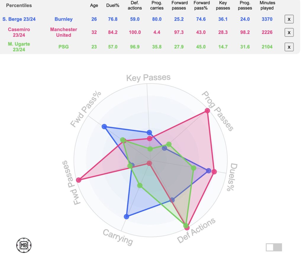 Berge compared to Casemiro and Ugarte 