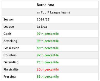 BARCA STATS